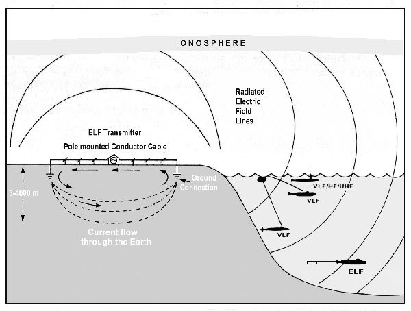 Otro gráfico donde podéis ver las virtudes de cada una de las bandas de frecuencia utilizadas en la comunicación con submarinos.